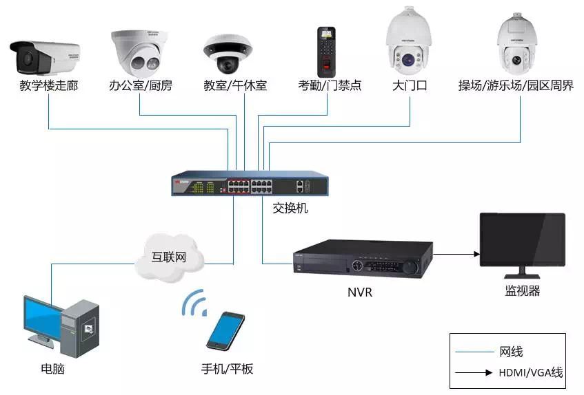 [敏感詞]弱電行業各個系統的拓撲圖 